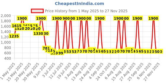 amazon.in Inglot PLAYINN Iconic Gel Glossy Top Coat 23-15 ml inglot Price History Graph from 1 May 2025 to 27 Nov 2025