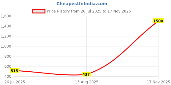 amazon.in Inglot PLAYINN Nail Polish 112-15 ml Price History Graph from 26 Jul 2025 to 17 Nov 2025