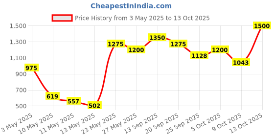 amazon.in Inglot Soft Precision Lipliner 56-1.13 g Price History Graph from 3 May 2025 to 13 Oct 2025