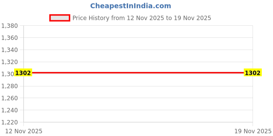 amazon.in Inglot Soft Precision Lipliner 63-1.13 g Price History Graph from 12 Nov 2025 to 18 Nov 2025