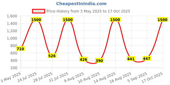 amazon.in Inglot Soft Precision Lipliner 76-1 g Price History Graph from 3 May 2025 to 17 Oct 2025