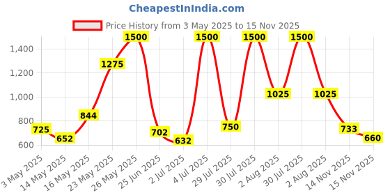 amazon.in Inglot Soft Precision Lipliner 78-1 g inglot Price History Graph from 3 May 2025 to 15 Nov 2025