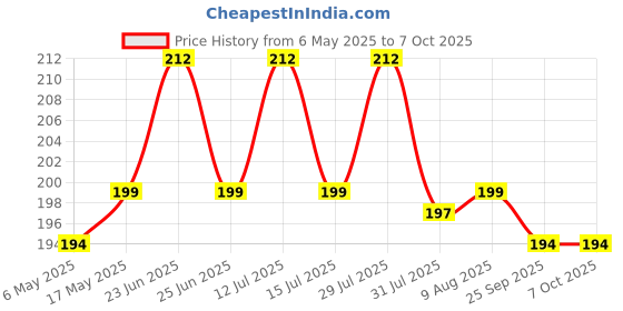 amazon.in Ingo creation Combo of Ajanta Mfg. Battery Operated Plastic Ticking Wall Clock Movement Machine with Hands (Needles : Antique Maroon, Gold) -Analog Price History Graph from 6 May 2025 to 7 Oct 2025