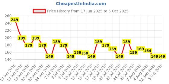amazon.in ingo creation Designer Lumba Rakhi Combo for Bhaiya/Bhai Bhabhi & Kids - Set of 1 Rakhi with Roli Chawal and Plate ingo creation Price History Graph from 17 Jun 2025 to 4 Oct 2025