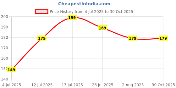 amazon.in Ingo creation Lumba Rakhi Set for Bhaiya and Bhabhi. Lumba Rakhi for Bhabhi, Rakhi for Sister ingo creation Price History Graph from 4 Jul 2025 to 30 Oct 2025