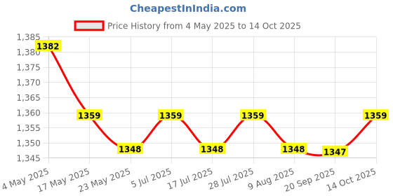 amazon.in Ingot Yuan Bao Tissue Box Holder Napkin Organizer for Living Room Desk Table Gold Price History Graph from 4 May 2025 to 14 Oct 2025