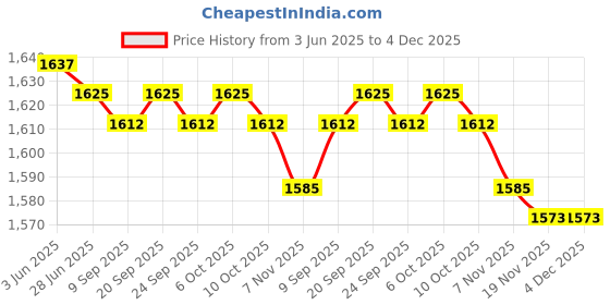 amazon.in Inground Worm Composter 360° Ventilation Breathable Outdoor Farm Compost Bin 26x11cm Price History Graph from 3 Jun 2025 to 4 Dec 2025
