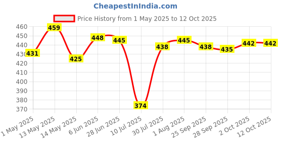 amazon.in myaddiction Ingrown Toenail Corrector Strips Curved Toenail Corrector Foot Care myaddiction Price History Graph from 1 May 2025 to 12 Oct 2025
