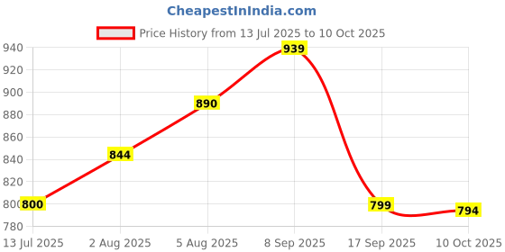 amazon.in Ingrown Toenail Corrector Strips Curved Toenail Corrector Foot Care Price History Graph from 13 Jul 2025 to 10 Oct 2025