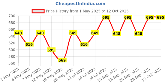 amazon.in Ingrown Toenail Serum for Pain Relief and Softening of Ingrown Toe Nail (Net 15 ml) Price History Graph from 1 May 2025 to 11 Oct 2025
