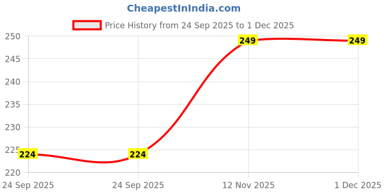 amazon.in Ingrown Toenail Softening & Care Drops | Nail Softener & Foot Hygiene Solution | Helps Reduce Discomfort, Prevents Inflammation, Disinfects & Supports Nail Health (100Ml) Price History Graph from 24 Sep 2025 to 30 Nov 2025