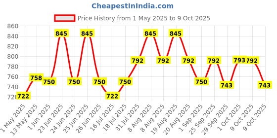 amazon.in hannea Ingrown Toenail Treatment Kit, Professional Ingrown Toenail Corrector Patch and Ingrown Toenail Corrector Strips, Podiatry Toenail Braces for Corrects And Relieves Toenail Pain hannea Price History Graph from 1 May 2025 to 9 Oct 2025