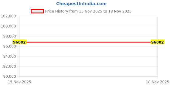 amazon.in InHand Networks 5G NR FWA02 Cellular Cloud-managed Router,Fast Wi-Fi 6, Multi-WAN, Detachable Antennas,Dual SIM,built-in VPN, data encryption, secure internet, Support T-mobile Price History Graph from 15 Nov 2025 to 17 Nov 2025