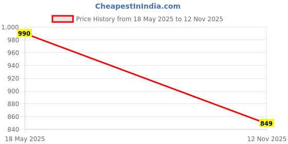 amazon.in INICIO 100W USB C to C Soft Silicone Cable 6.6ft/2m, With LED Display Fast PD Charging For MacBook Pro Air iPad Pro Galaxy S24 S23 Ultra iPhone 15 Pixel 8 7 & Type C Devices Price History Graph from 18 May 2025 to 12 Nov 2025