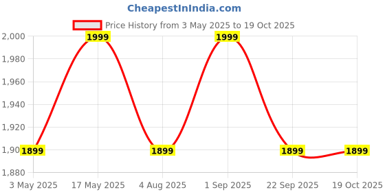 amazon.in INICIO 154W 9 in 1 Car Charger Adapter with 20W Type C PD 2 x 18W QC3.0 3 x DC Outlet Cigarette Lighter Splitter Sockets for iPhone All Smartphones & Car Devices Like GPS Inflators Dash Cam etc Price History Graph from 3 May 2025 to 19 Oct 2025