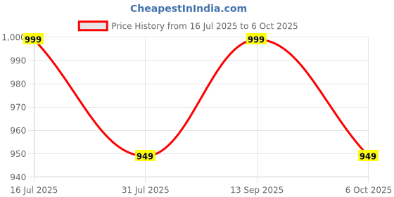 amazon.in INICIO 240W USB C PD3.1 Cable 2m/6.6ft, With Digital LED Display, Downward 140W 100W PD Fast Charging For MacBook Pro Air iPad iPhone 16 15 Pro Dell XPS Galaxy S25 S24 S23 Ultra Z Fold Pixel 9 8 Price History Graph from 16 Jul 2025 to 6 Oct 2025