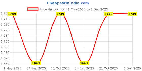 amazon.in INICIO Bluetooth 5.3 FM Transmitter Aux Car Adapter 3 Ports 30W PD 18W QC3.0 Fast Charging Radio Bluetooth Receiver for Car Oversized Mic HD Calling Air Vent Installation & Bass Boost inicio Price History Graph from 1 May 2025 to 30 Nov 2025