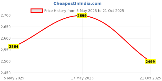 amazon.in INICIO USB 3.0 or USB C to Dual HDMI Adapter for Mac & Windows, MST Dual Monitor Converter Triple Display Extender for Apple M1/M2/M3 Chip MacBook Pro Air Mac Mini Studio Dell XPS HP Spectre etc Price History Graph from 5 May 2025 to 21 Oct 2025