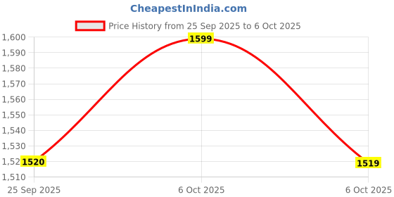 amazon.in INICIO USB-C to Display Port Cable 1.8m, 4K/60Hz Type C to DisplayPort DP Adapter Thuderbolt 3/4 Compatible for MacBook Pro Air M3 M2 iPad Pro Galaxy S24 S23 Ultra XPS 13/15 HP Envy Spectre etc Price History Graph from 25 Sep 2025 to 6 Oct 2025