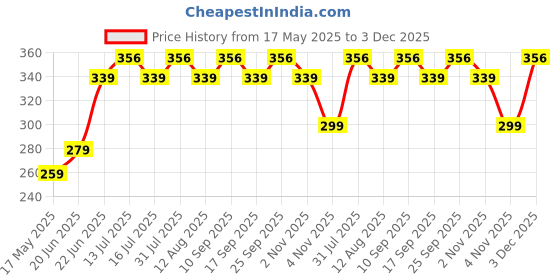 amazon.in minutiae Inifity Shape Pendant Decorative Ring Loops Jewellery Accessories Compatible with Smart Watch Silicone Band Strap - Skin Friendly Brass Alloy | Ideal Gift for Her/Women/Girls minutiae Price History Graph from 17 May 2025 to 3 Dec 2025