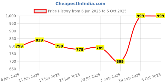 amazon.in ININSIGHT SOLUTIONS BP Monitor Device with Talking Function,Large Display + Cuff Kit Best Accurate Apparatus Measurement- White (CK65E) Price History Graph from 6 Jun 2025 to 5 Oct 2025