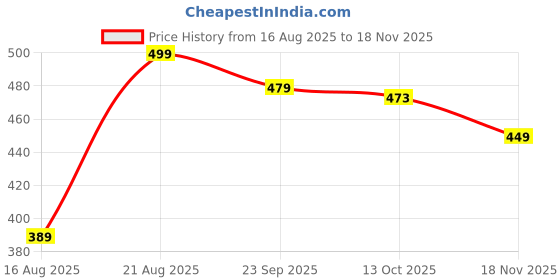 amazon.in ININSIGHT SOLUTIONS Pulse Oximeter Fingertip, Blood Oxygen Saturation Monitor Fingertip, Blood Oxygen Meter Finger Oximeter Finger with Pulse, O2 Monitor Finger for Oxygen- 12 Month Warranty Price History Graph from 16 Aug 2025 to 18 Nov 2025