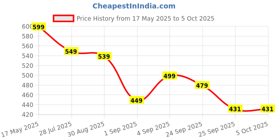 amazon.in ininsight solutions Pulse Oximeter Fingertip, Blood Oxygen Saturation Monitor Fingertip, Blood Oxygen Meter Finger Oximeter Finger with Pulse, O2 Monitor Finger for Oxygen (SO811)- 1 Year Warranty ininsight solutions Price History Graph from 17 May 2025 to 5 Oct 2025
