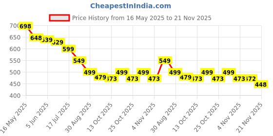 amazon.in ininsight solutions Pulse Oximeter Fingertip, Blood Oxygen Saturation Monitor (Model :CMS50- Pro) Fingertip, Blood Oxygen Meter Finger Oximeter Finger with Pulse, O2 Monitor Finger for Oxygen- 12 Month Warranty ininsight solutions Price History Graph from 16 May 2025 to 21 Nov 2025