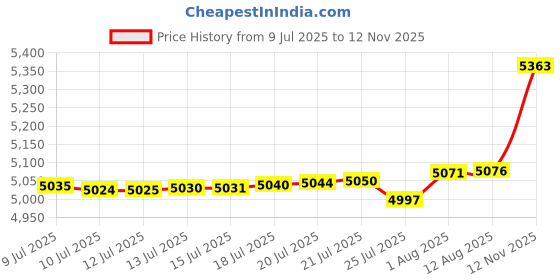 amazon.in INIRET 10 Packs Self-Closing Latches，Silver Gray Spring Door Lock，Resilient Bolt Latch Aluminum Alloy Safety Automatic Spring Barrel Slide Door Lock with Screws,Used for Gate,Window and Cabinet etc Price History Graph from 9 Jul 2025 to 12 Nov 2025