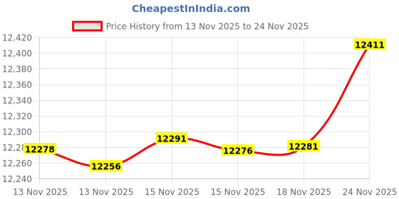amazon.in vogewood Initial Duffle Bag with Shoe Compartment, Personalized Weekender Bag with Shoulder Strap, Monogram Overnight Bag for Women with Trolley Sleeve & Wet Pocket, Letter Travel Bag with Makeup Bag, vogewood Price History Graph from 13 Nov 2025 to 24 Nov 2025