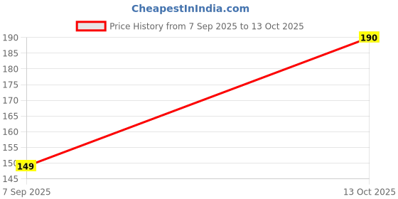 amazon.in Initial Letter 'E' Phone Charm, Black and Gold Pendant with Cord Strap Price History Graph from 7 Sep 2025 to 13 Oct 2025