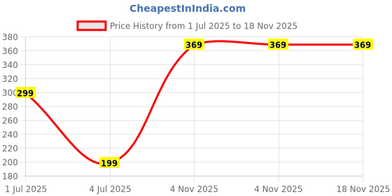 amazon.in estele Initial Letter Gold Plated Pendants/Charms for Girls & Womens estele Price History Graph from 1 Jul 2025 to 17 Nov 2025