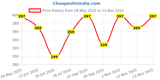 amazon.in estele Initial Letter Gold Plated Pendants/Charms for Girls & Womens estele Price History Graph from 29 May 2025 to 13 Nov 2025