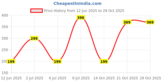 amazon.in estele Initial Letter Gold Plated Pendants/Charms for Girls & Womens estele Price History Graph from 12 Jun 2025 to 28 Oct 2025