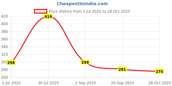 amazon.in shining diva fashion Initial Necklaces for Women 14K Gold Plated Letter Necklace Dainty Gold Name Necklace Personalized Initial Tag Pendant Necklace Trendy Gold Jewelry for Women for Girls shining diva fashion Price History Graph from 2 Jul 2025 to 28 Oct 2025