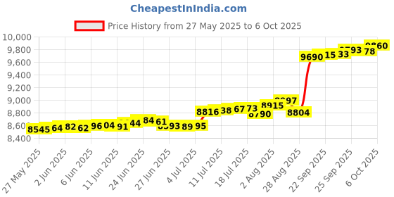 amazon.in Injection Cable Compatible with Sea Doo 270000052 SP XP SPX SPI GTS GTX XPI Explorer Price History Graph from 27 May 2025 to 6 Oct 2025