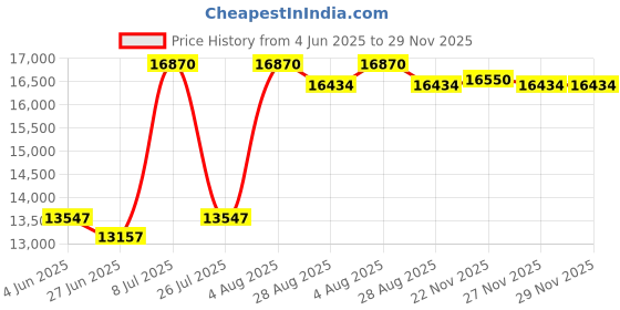amazon.in stenner pump company Injection Fitting Cmplt, Stenner, 1/4", PVC, Qty 5 stenner pump company Price History Graph from 4 Jun 2025 to 27 Nov 2025