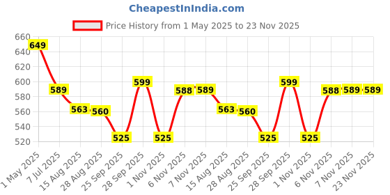 amazon.in rc print Ink Compatible for Brother BT6000Bk / BT5000 DCP T310, T300, T510, T500, T910, T710, T400W, T450W, T300W, T800W, T700, T810 Printe (Pack of 4 Balck 108ml CMY 48Ml rc print Price History Graph from 1 May 2025 to 23 Nov 2025
