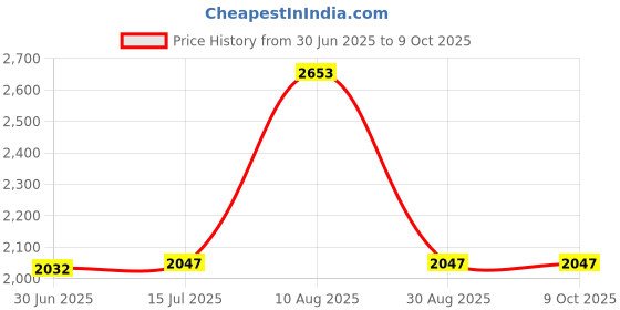 amazon.in Ink Mixer - TONBAO Pigment Mixer Machine Black Electric Makeup Eyebrow Color Ink Agitator Machine with 100 Ink Mixing Sticks and for Makeup Supplies Kits… Price History Graph from 30 Jun 2025 to 8 Oct 2025