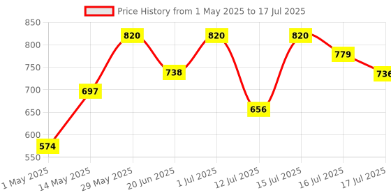 amazon.in peripera INK MOOD GLOWY TINT PERITAGE collection 012 WARM-GORITHM peripera Price History Graph from 1 May 2025 to 15 Jul 2025