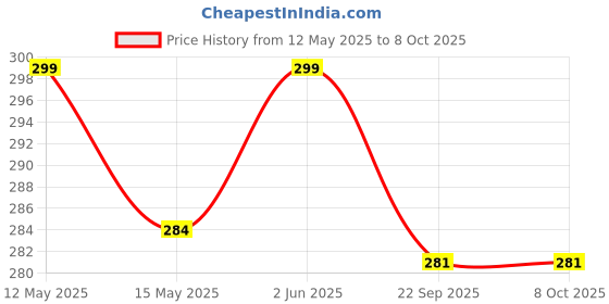 amazon.in INKAJ Multi Purpose Solid Nylon Soft Net Combination Fabric - for Wedding, Parties, Costumes, and Decoration (16.4 x 4 Feet, Ivory) inkaj Price History Graph from 12 May 2025 to 8 Oct 2025