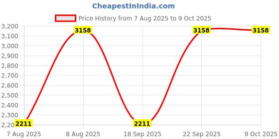 amazon.in Inkbird Bluetooth Pool Thermometer Floating Water Thermometer For Pools Instant Read & High Accuracy IPX7 Waterproof 2 Years Historical Data Storage For Swimming Pool Fishpond Aquarium Hot Tub Price History Graph from 7 Aug 2025 to 9 Oct 2025