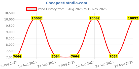 amazon.in INKBIRD CO2 Controller ICC-510, Smart Carbon Dioxide Controller with 2 Outlets for CO2 Generator and Ventilation Fan, Day and Night Control, High and Low CO2 Alarms Price History Graph from 3 Aug 2025 to 15 Nov 2025