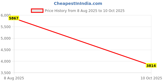 amazon.in INKBIRD Compact Vacuum Sealer Machine INK-VS05 Liquid Food Types with Vac&Seal/Pulse/Canister Modes Home Vacuum Packer Cooling Sealing Strip Built-in Cutter and Water Drip Tray UK Plug Price History Graph from 8 Aug 2025 to 10 Oct 2025