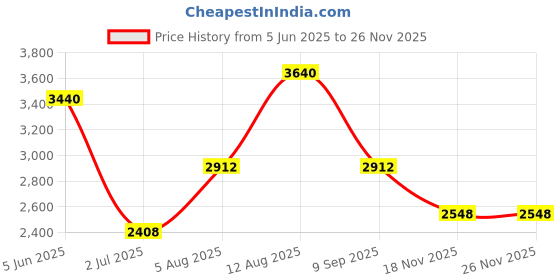 amazon.in Inkbird IHC-200 Dual Relays Digital Humidity Controller Humidistat for Humidifier Dehumidifier Price History Graph from 5 Jun 2025 to 26 Nov 2025