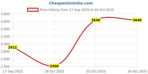 amazon.in INKBIRD IHC-200 Dual Relays Digital Humidity Controller Humidistat for Humidifier Dehumidifier EU Plug Price History Graph from 17 Sep 2025 to 26 Oct 2025