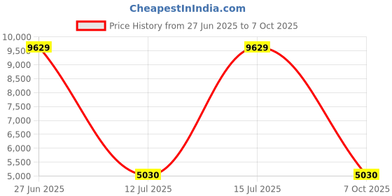 amazon.in INKBIRD INK-VS03 Food Vacuum Sealer Machine Sealing Time Display 80KPA Strong Suction Automatic Vacuum Sealer with Starter Kit for Food Storage and Sous Vide UK Plug inkbird Price History Graph from 27 Jun 2025 to 7 Oct 2025