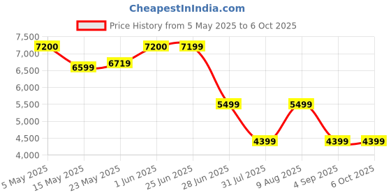amazon.in inkbird INKBIRDPLUS Air Quality Monitor Upgraded 8-in-1 Portable Air Detector Meter Air Pollution Level Test Real-time Detection of HCHO TVOC PM2.5/1.0/10 Temperature and Humidity AQI Tester inkbird Price History Graph from 5 May 2025 to 5 Oct 2025