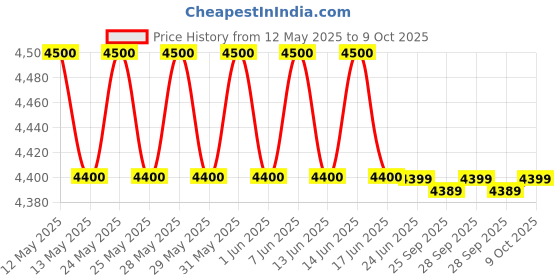 amazon.in inkbird INKBIRDPLUS Indoor Air Quality Monitor Indoor CO2 Meter CO2 Detector Temperature and Relative Humidity Carbon Dioxide Detector with Alarm Function for Grow Tents Wine Cellars Homes Cars inkbird Price History Graph from 12 May 2025 to 9 Oct 2025