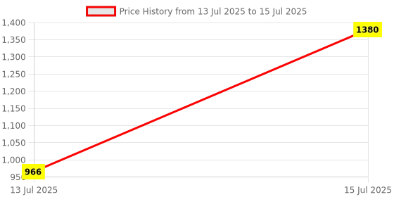 amazon.in Inkbird ITC-1000 Temperature Controller Thermostat 220V Temperature with Sensor Price History Graph from 13 Jul 2025 to 15 Jul 2025